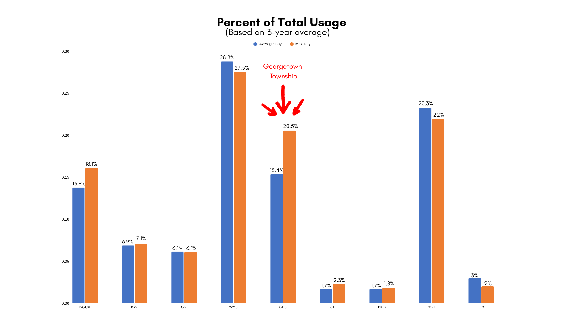 Water Usage Graph